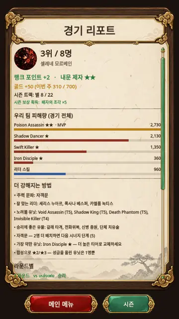 경기 리포트: 8명 중 3위