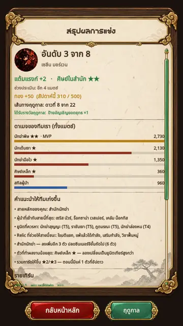 สรุปผลการแข่ง: อันดับ 3 จาก 8
